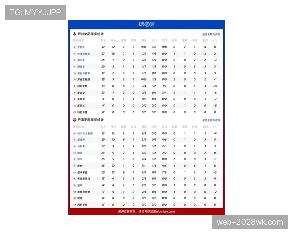 巴塞罗那近期比赛表现呈现积极态势，客场胜绩助其联赛排名提升